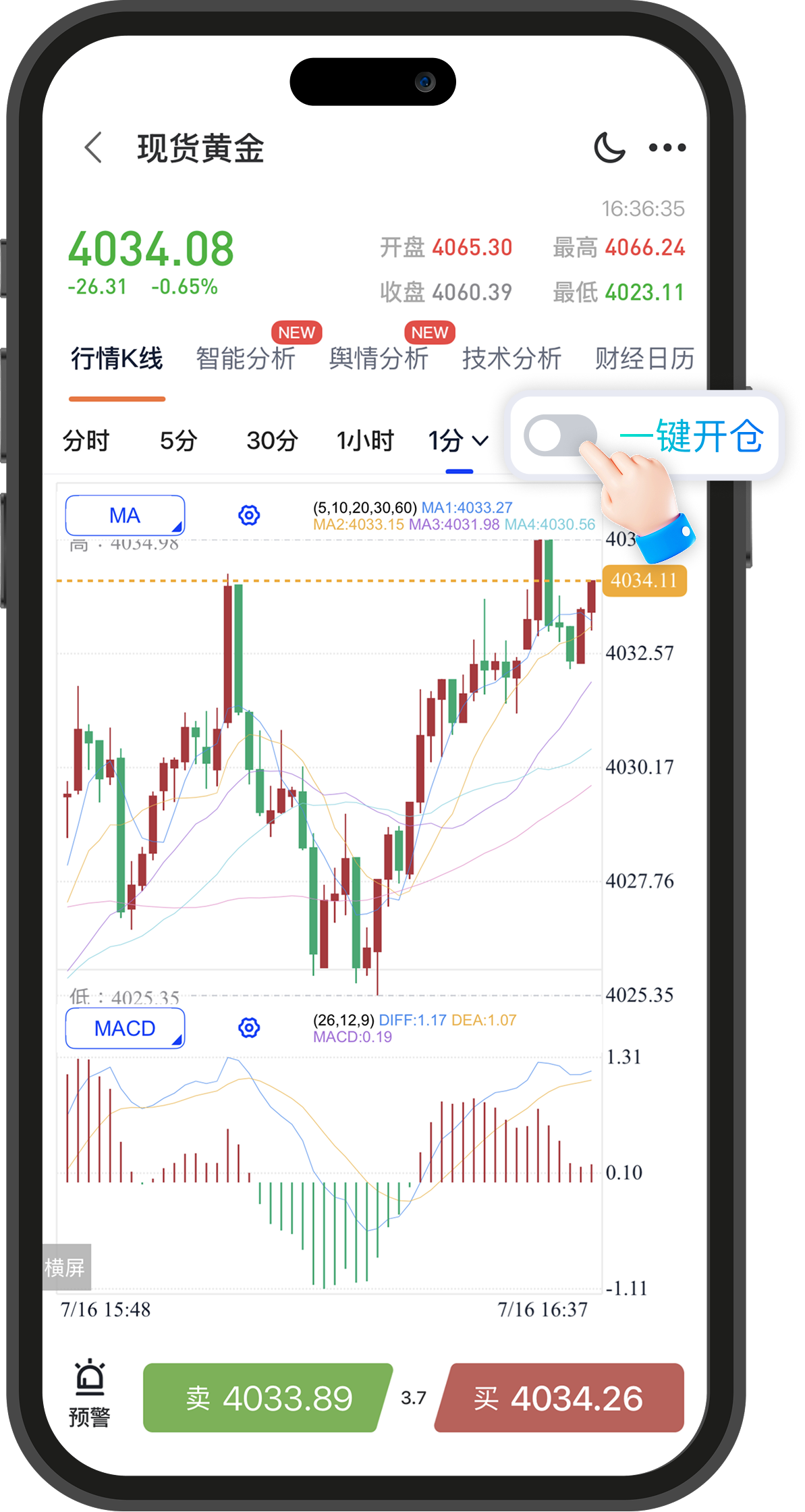 伦敦金XAUUSD行情图表分析界面